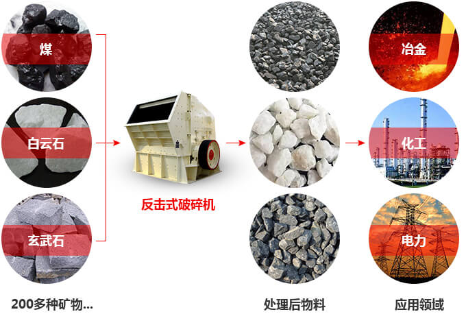 鵝卵石反擊式破碎機的廣泛應(yīng)用