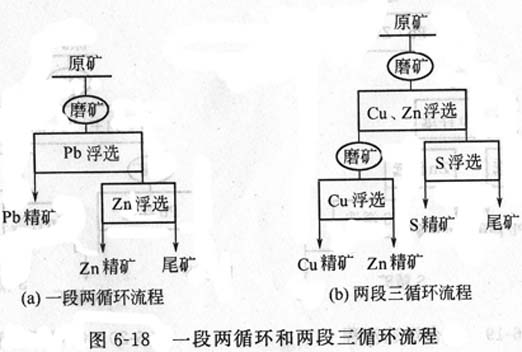 銅礦、鋅礦浮選與磨礦