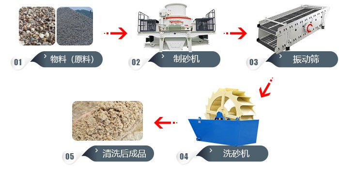 道渣、沙渣、沙土的加工工藝流程